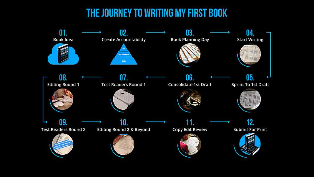 Writing My First Book, Part Two: The Writing Journey