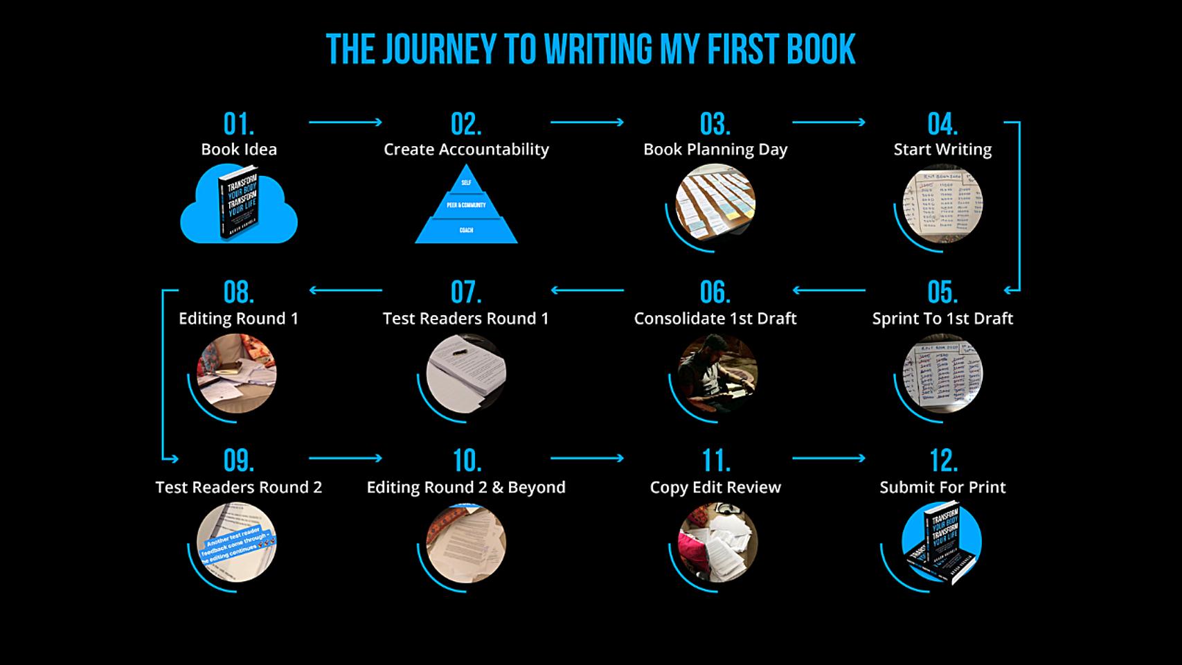 Writing My First Book, Part Two: The Writing Journey