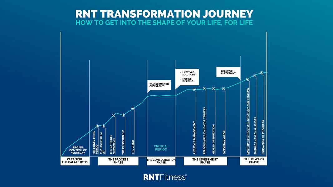 The Five Phases Of The RNT Transformation Journey